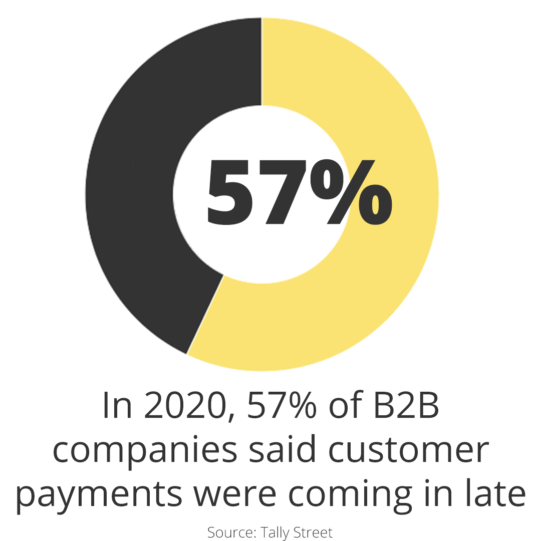 In 2020, 57% of B2B companies said their payments were coming in late per Tally Street