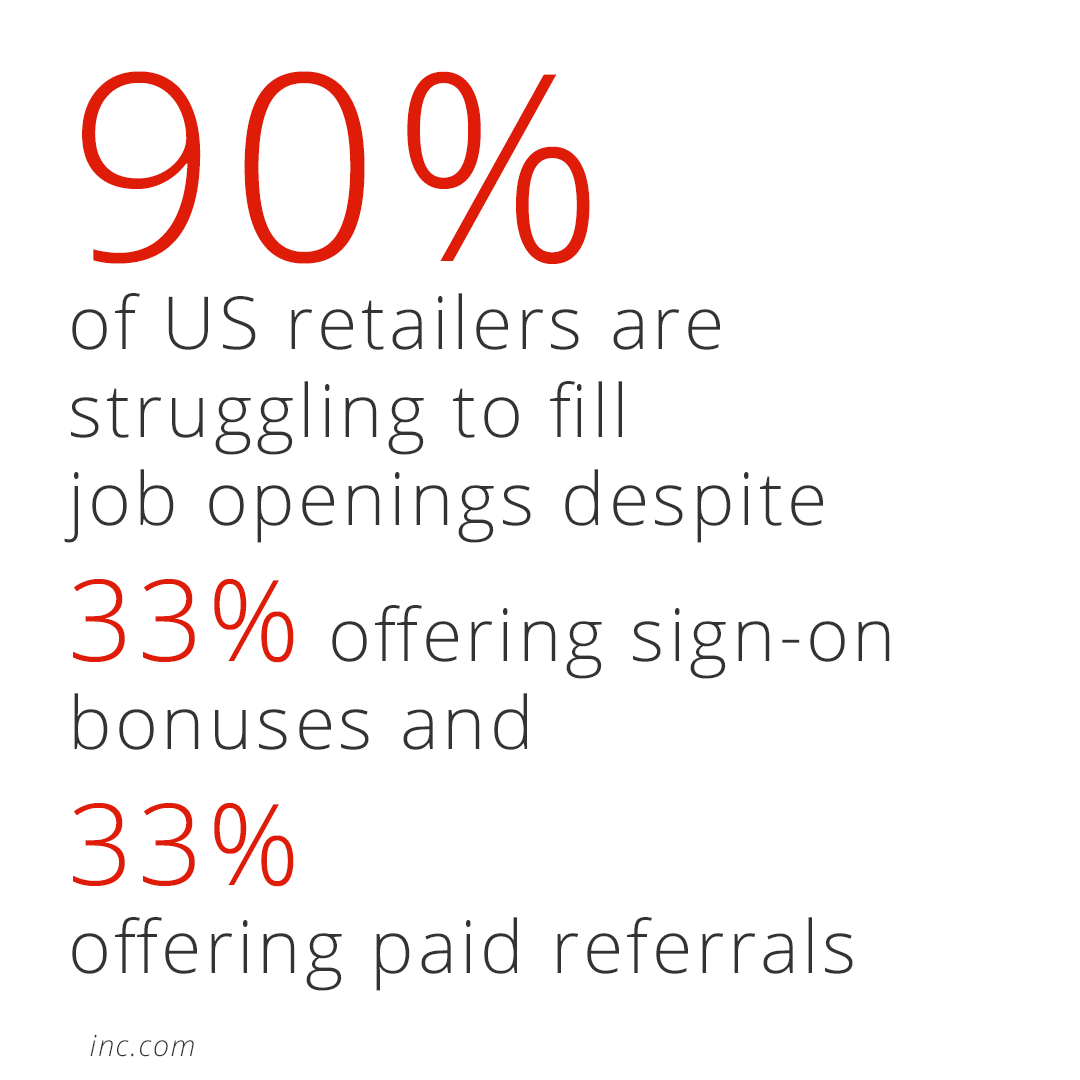 90% of US retailers are struggling to fill empty positions, even though 33% are offering sign on bonuses and 33% have paid referral programs