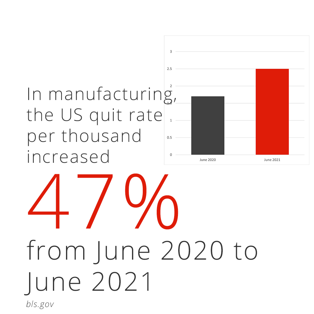 According to the US Bureau of Labor Statistics, the quit rate for manufacturing was 2.5 (per thousand workers) in June 2021 compared to just 1.7 in June 2020. 