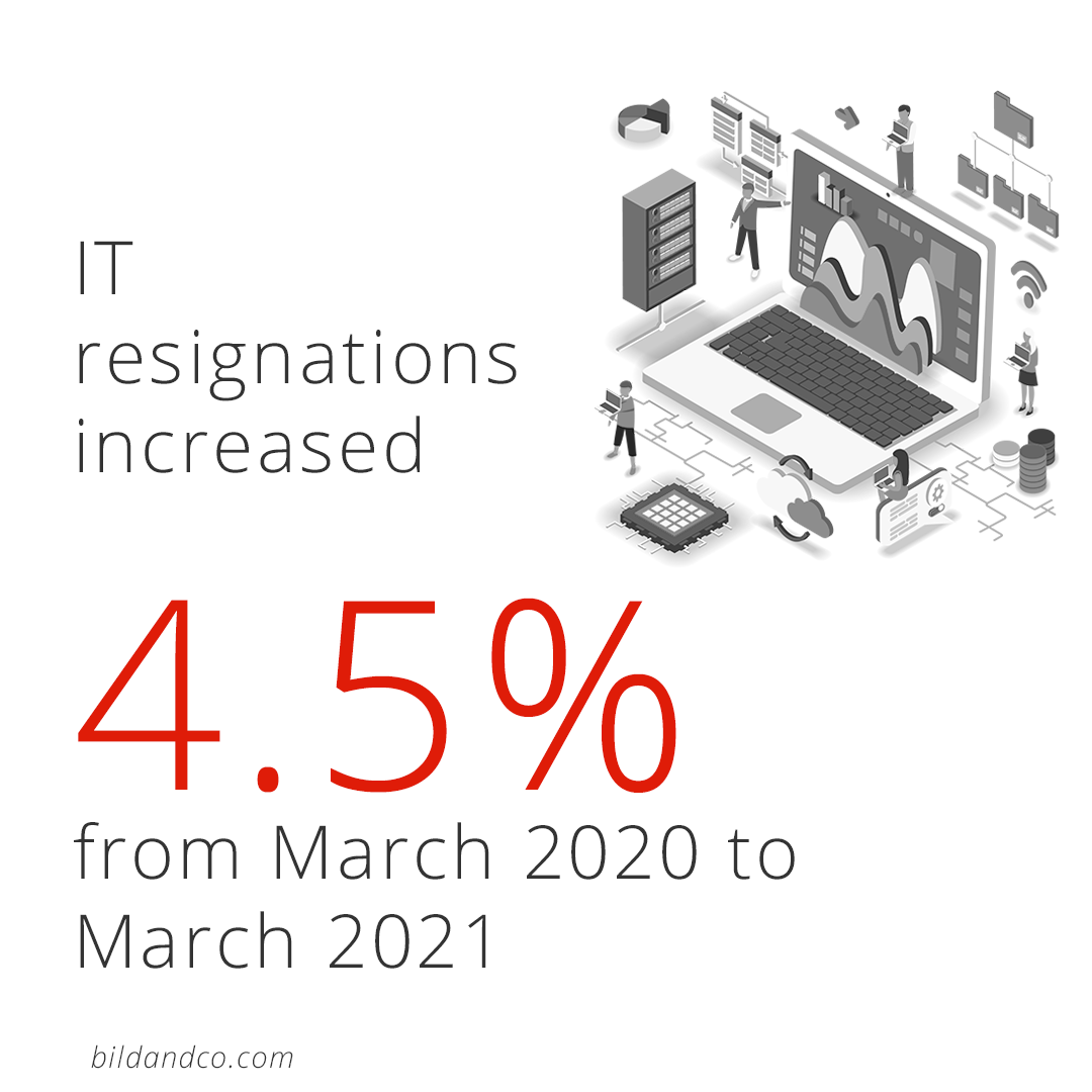 Resignations in the technology industry increased 4.5% from March 2020 to March 2021 
