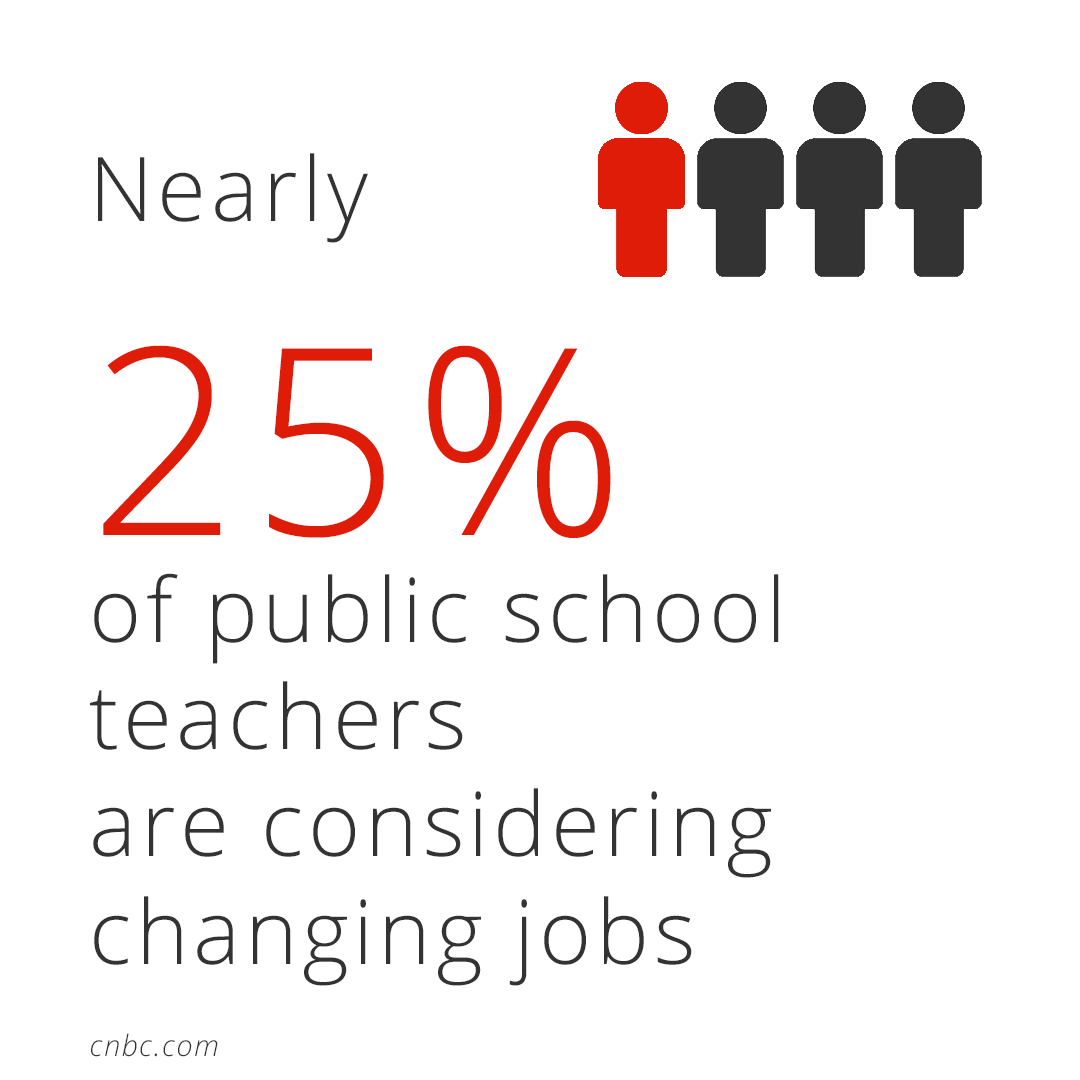 RAND Corp. policy researchers found that nearly 1 in 4 public school teachers are considering changing jobs. 