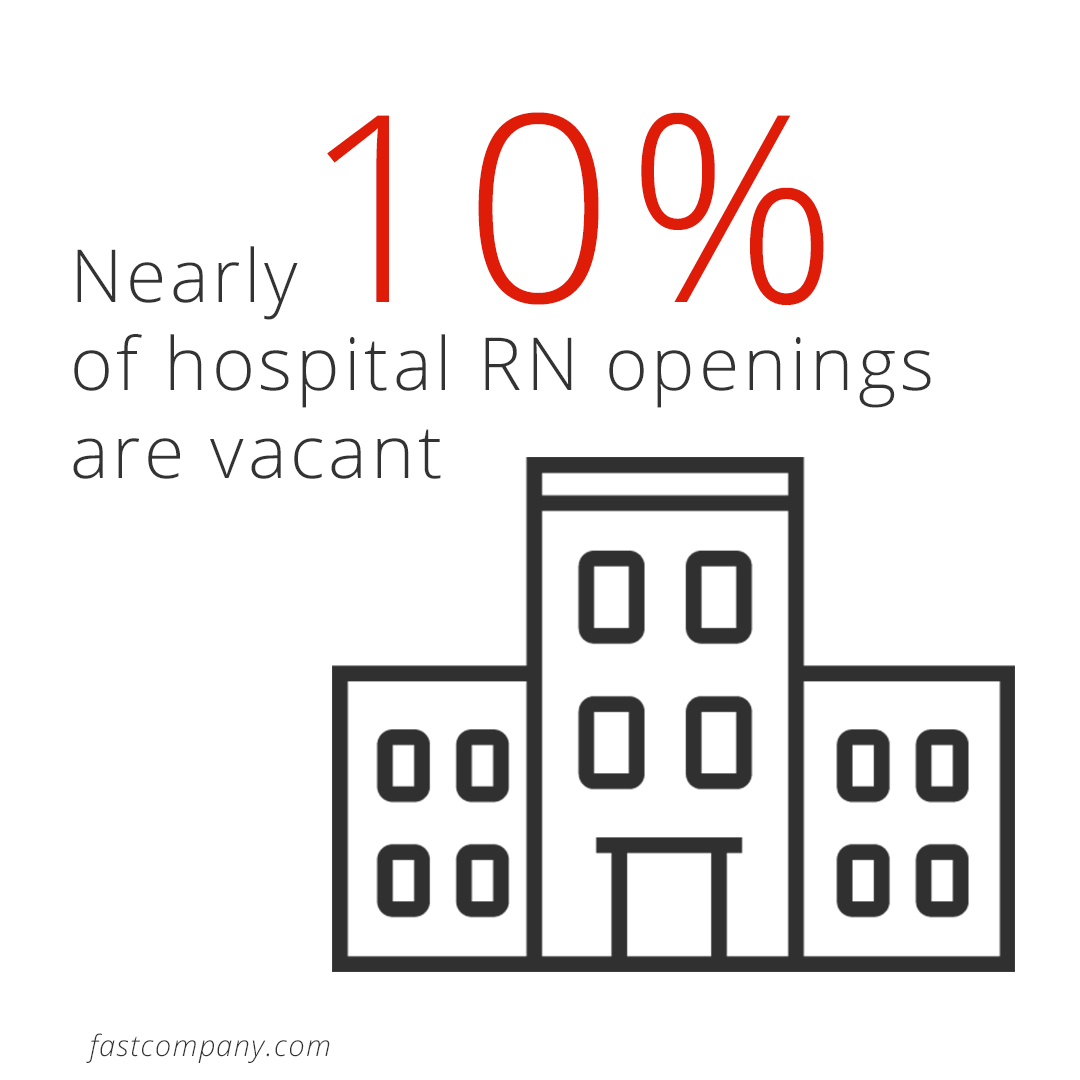 • Nearly 10% of hospital RN openings are vacant 